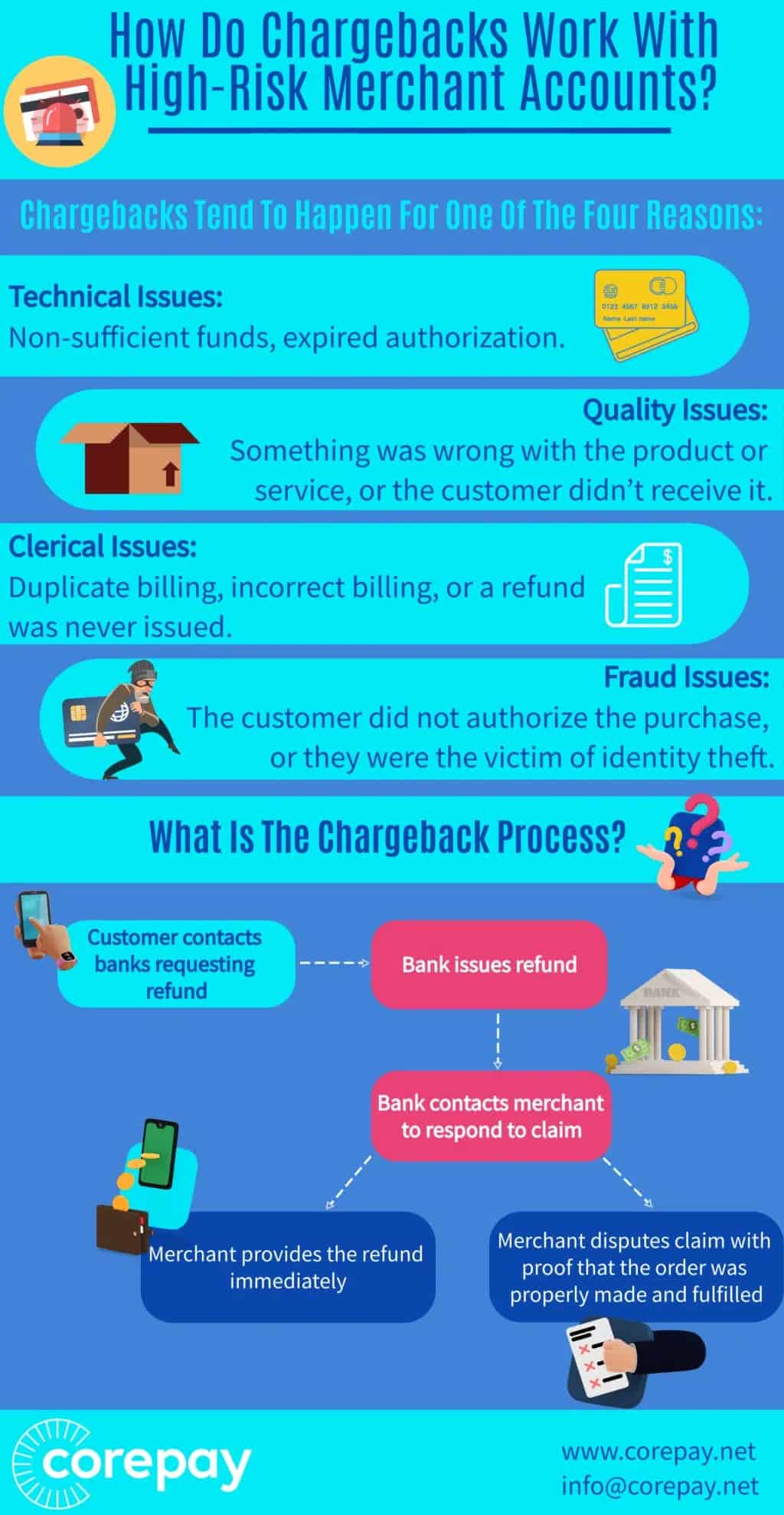 detailed review of chargeback occurence