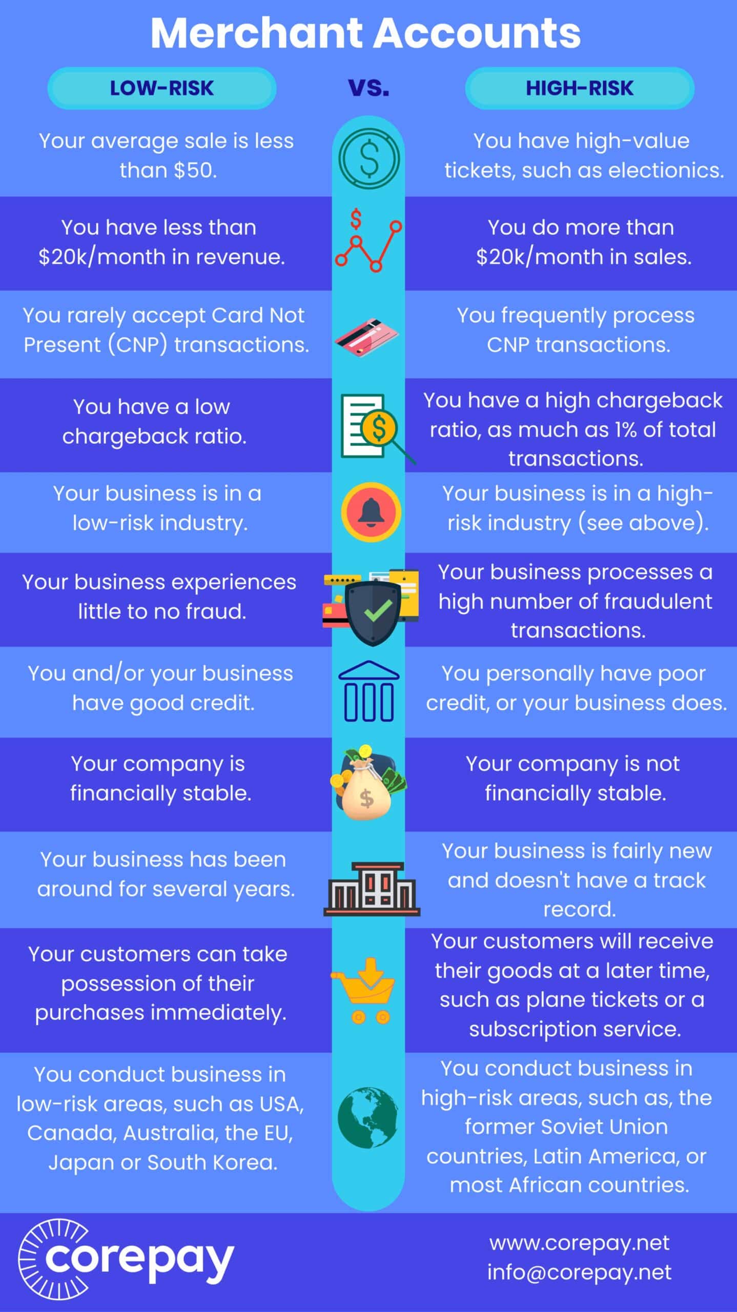 examples of low and high risk 