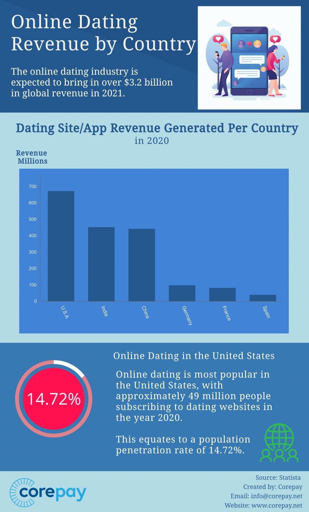 Online Dating By Country