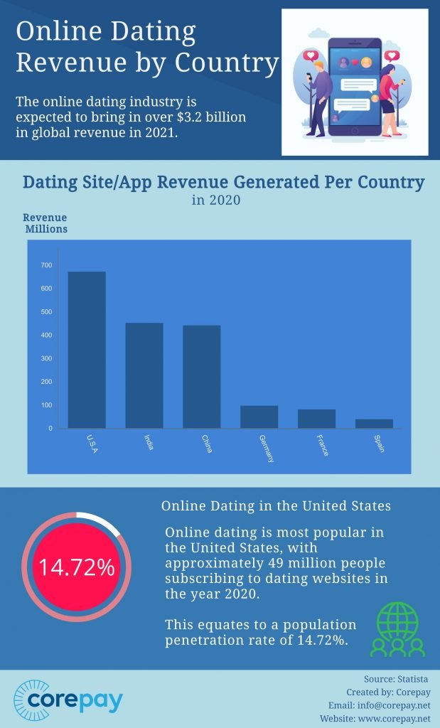 Online Dating By Country