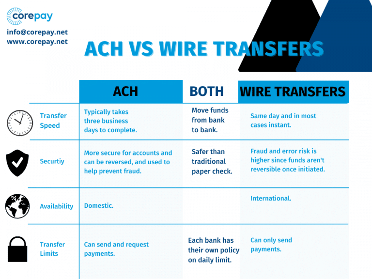 Ach Vs Wire Transfers Whats The Best For Your Business Corepay 2305