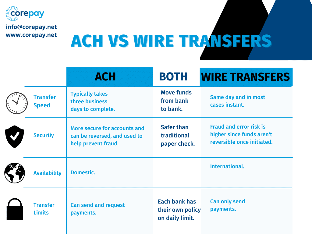 ACH VS Wire Transfers What's The Best For Your Business? Corepay