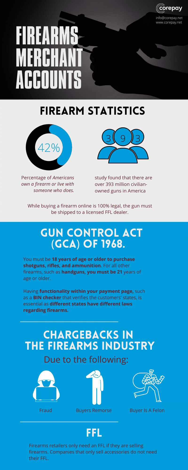 FIrearms merchants account