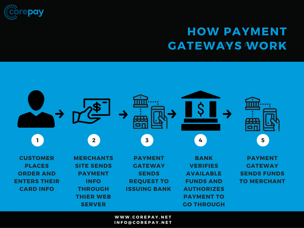 How Payment gateways work