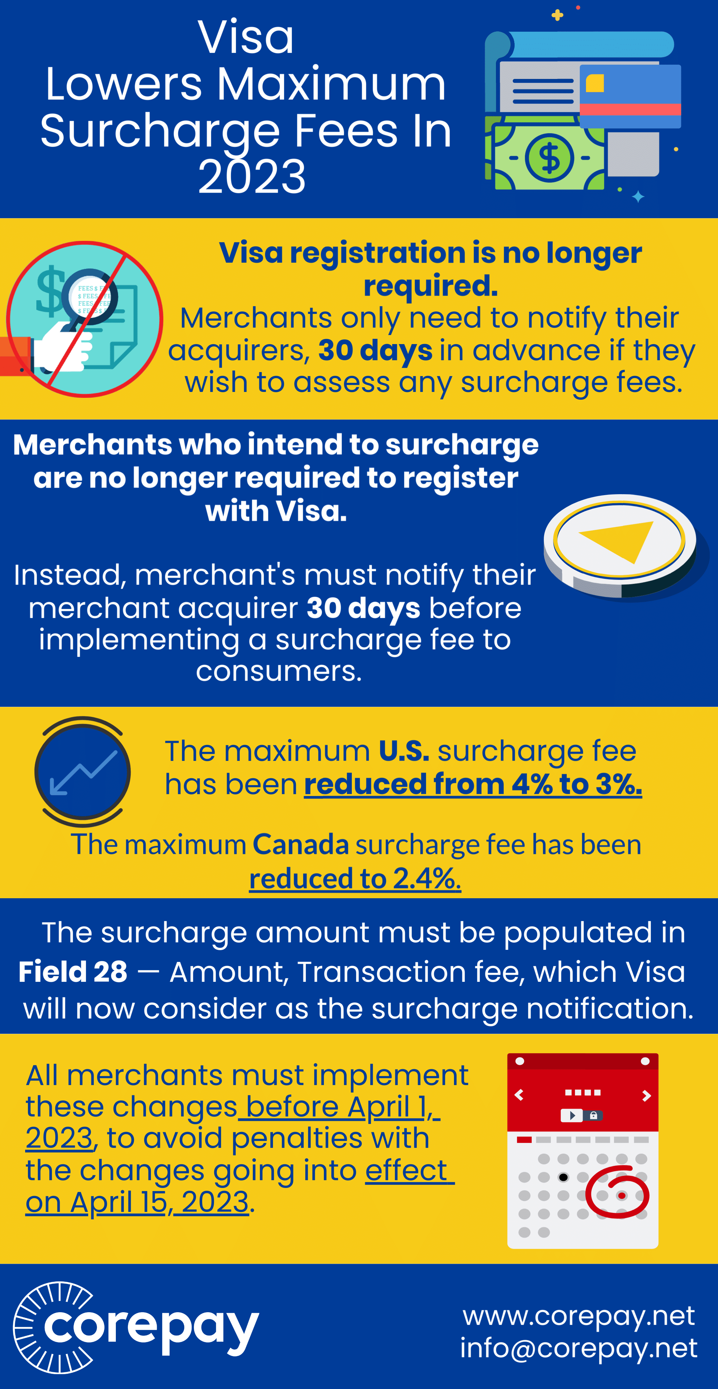 Visa Lowers Maximum Surcharge Fees In 2023 Corepay