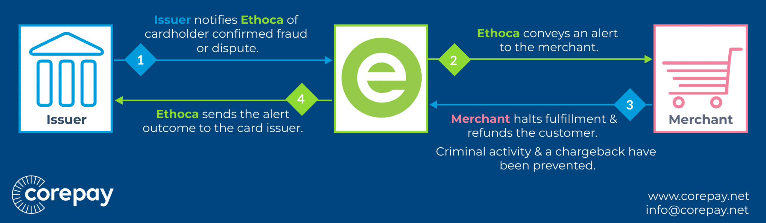 Ethoca Alerts Corepay Png