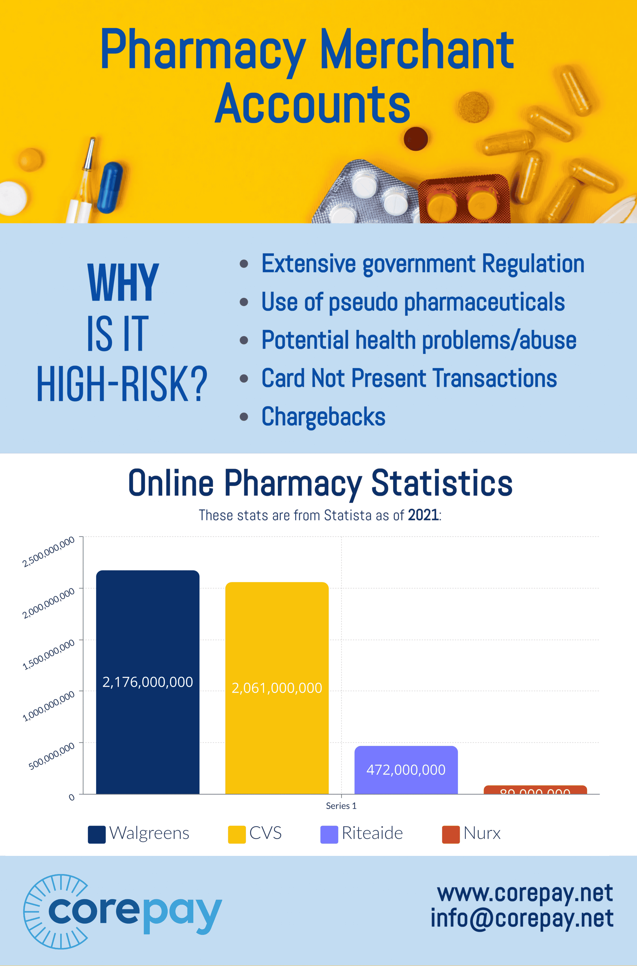 Pharmacy Merchant Accounts
