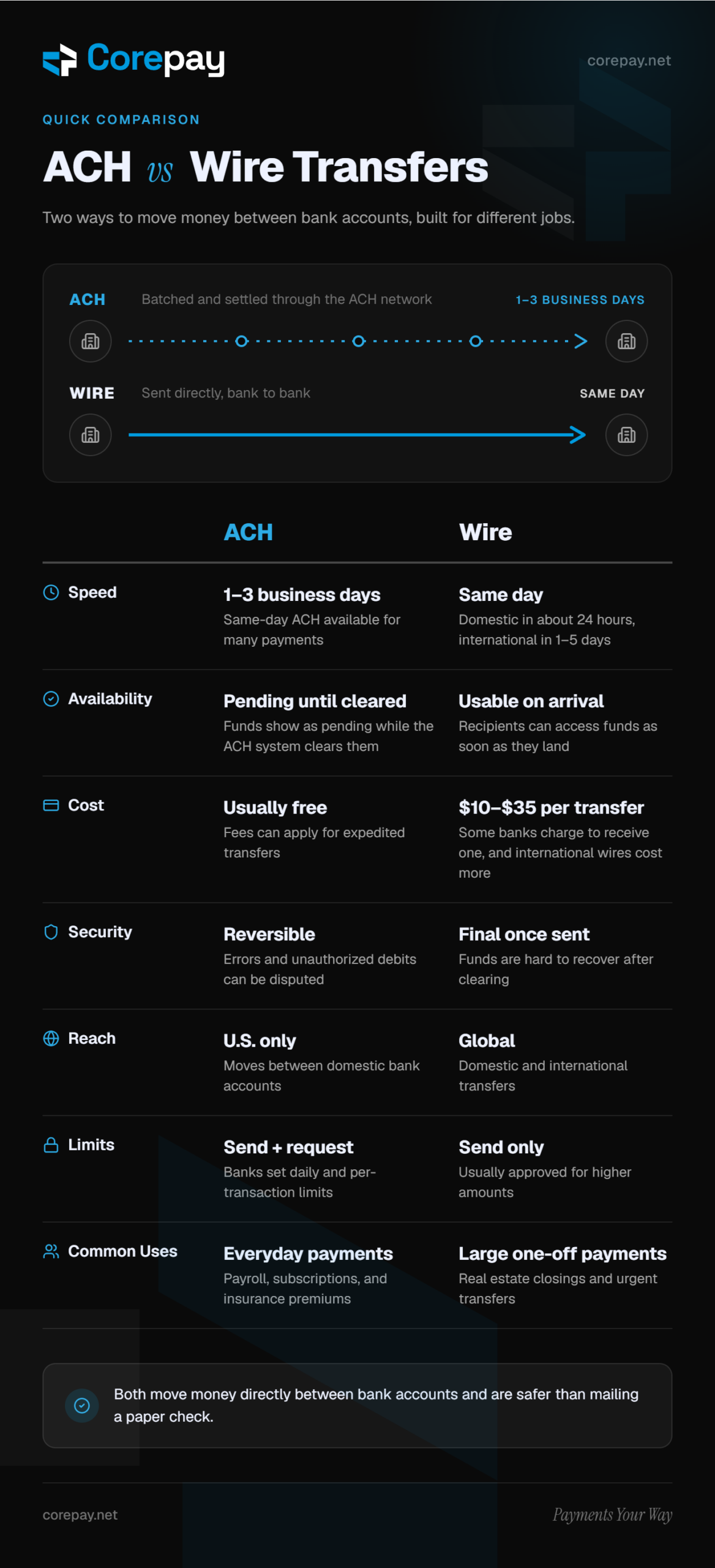ACH vs wire transfers comparison infographic covering speed, availability, cost, security, reach, limits, and common uses