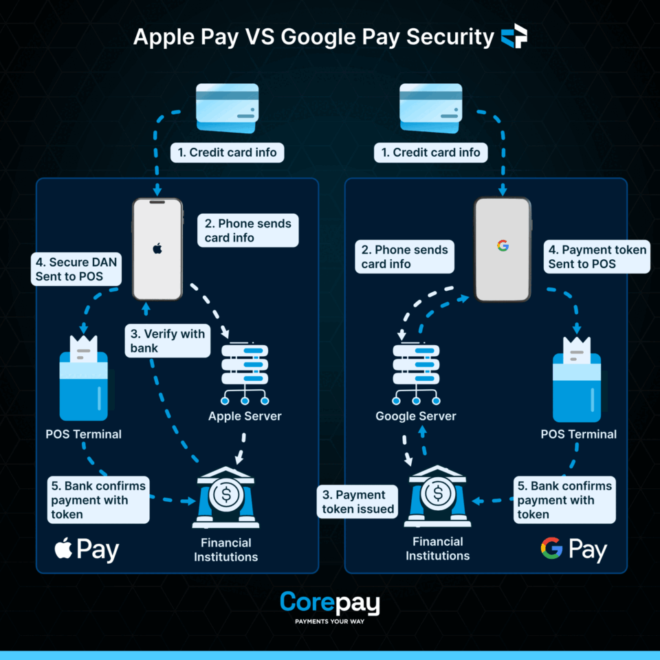 flow chart for Google and Apple Pay